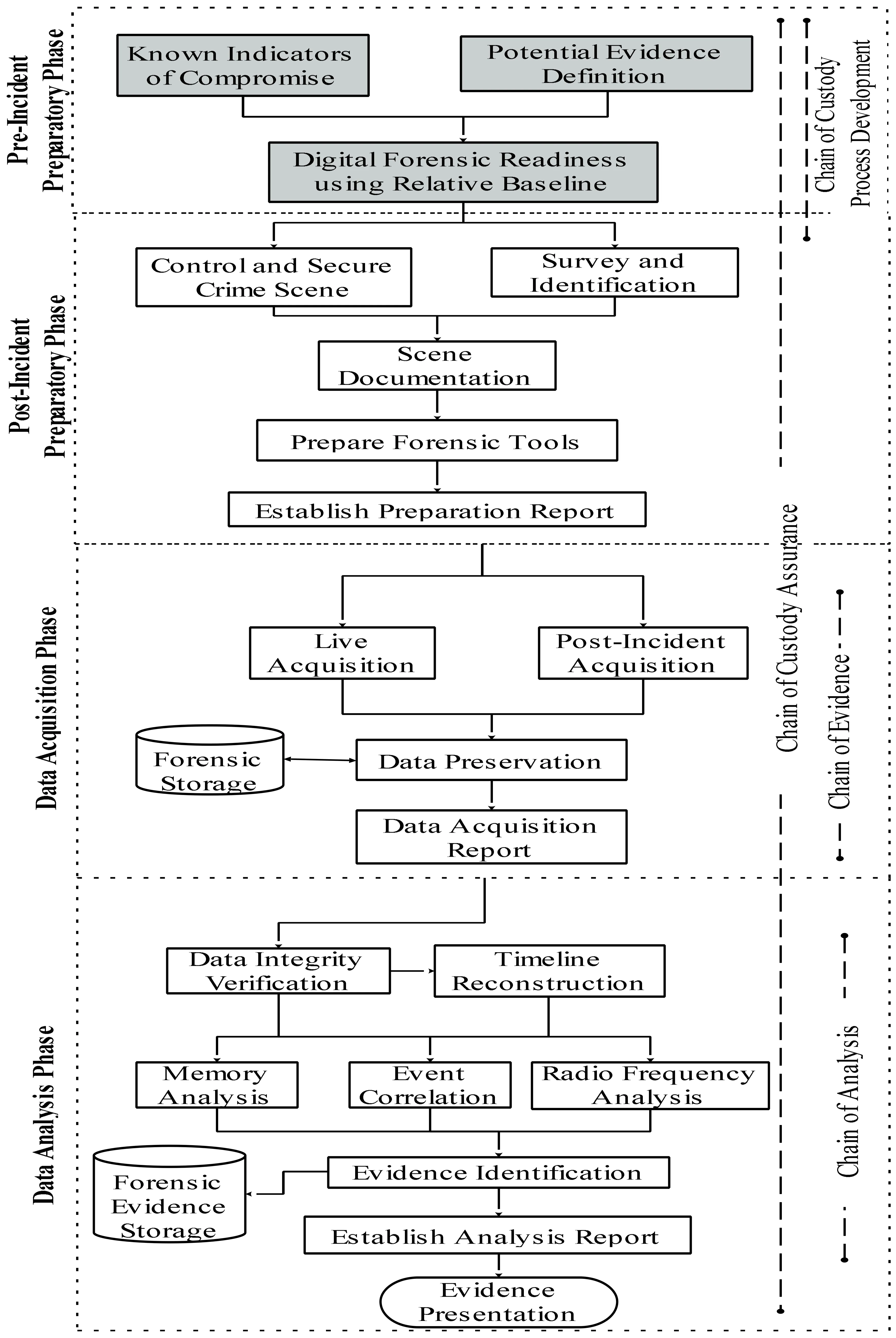 Integrated UAV Forensic Investigation Model by Al-Dhaqm et al. 2021