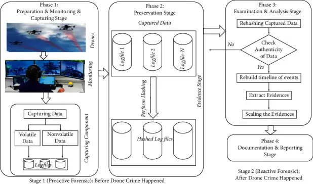 Drone Forensics Readiness Framework (F. M. Alotaibi, Al-Dhaqm, and Al-Otaibi 2022