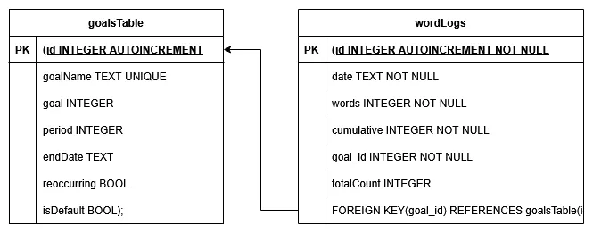 Database schema Database