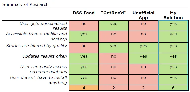 Positive table
