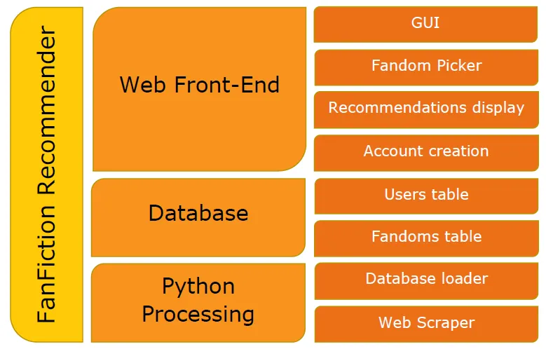 Diagram of structure